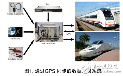 數(shù)據(jù)采集和監(jiān)控系統(tǒng)在鐵路諧波干擾研究中應(yīng)用