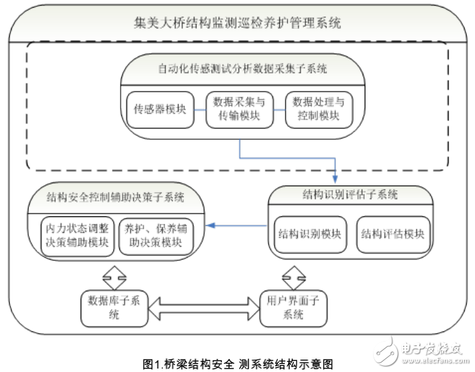 大型橋梁結(jié)構(gòu)安全監(jiān)測系統(tǒng)研究