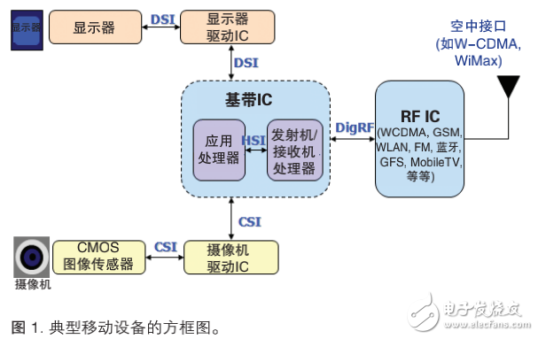 MIPI D-PHY物理層、CSI 和 DSI 協(xié)議層測(cè)試的了解及執(zhí)行