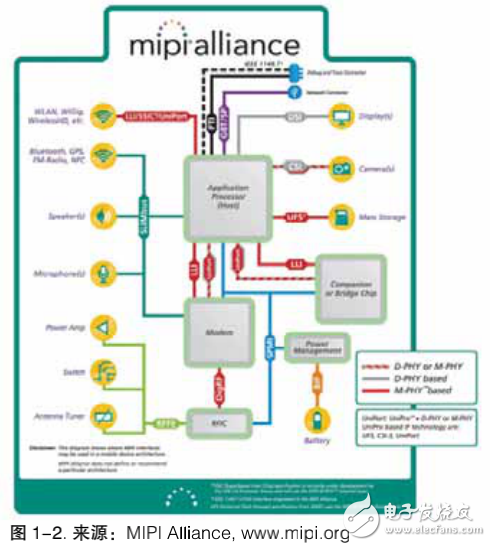 MIPI M-PHY 物理層和協(xié)議層測試的介紹