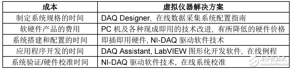 虛擬儀器技術降低測量成本的方法介紹