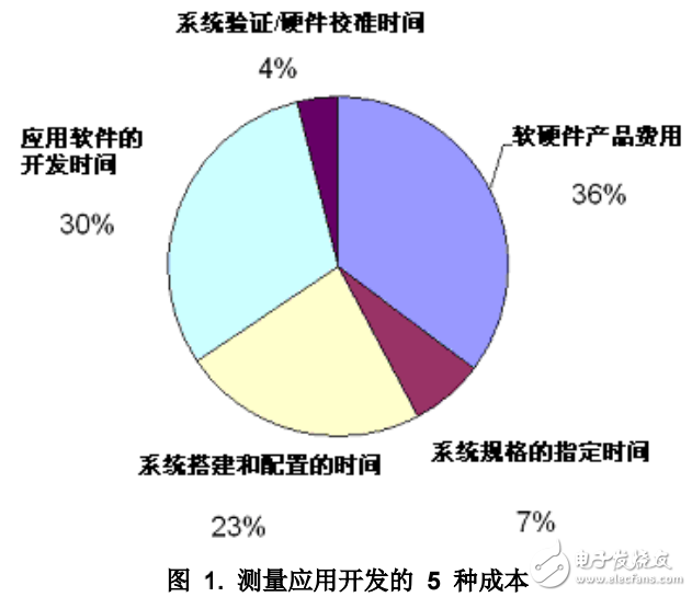 虛擬儀器技術降低測量成本的方法介紹