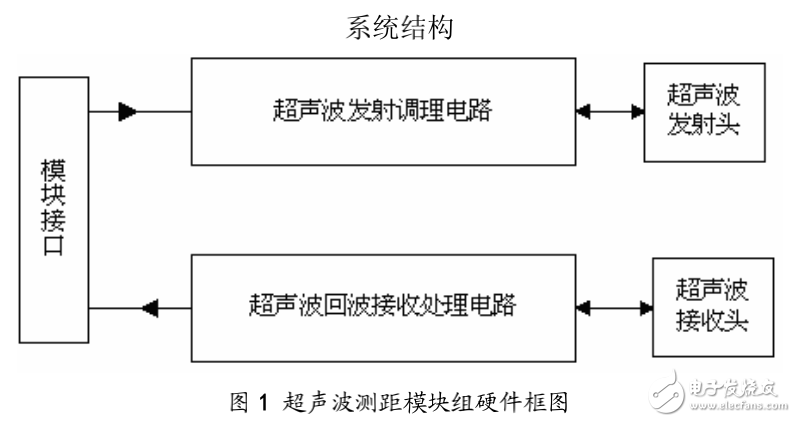 電子測距儀的要求介紹與超聲波測距儀的設(shè)計