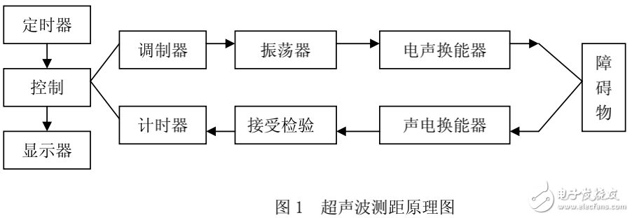 超聲波測(cè)距原理及超聲波倒車?yán)走_(dá)的設(shè)計(jì)