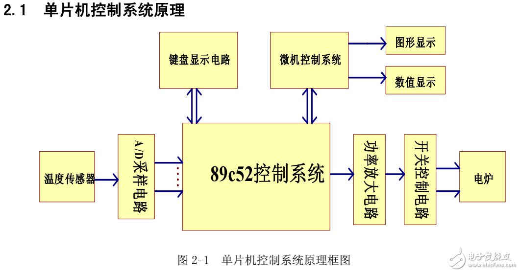 基于AT89C51單片機(jī)水溫控制系統(tǒng)的設(shè)計(jì)