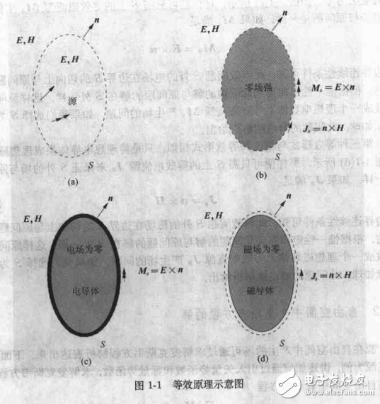 有限元法與電磁學(xué)計算知識詳解