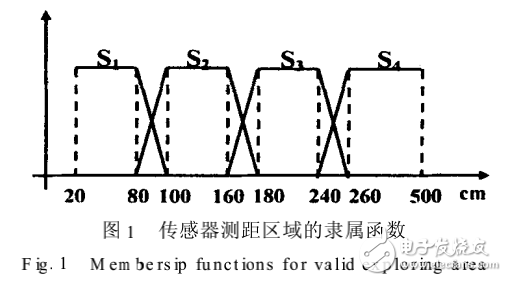 超聲測距的工作原理及特點及其魯棒自適應(yīng)建模方法的介紹