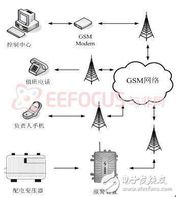 基于AVR的GSM無線智能變壓器綜合報(bào)警系統(tǒng)設(shè)計(jì)解析