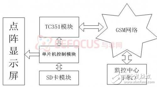 基于GSM的遠(yuǎn)程LED點(diǎn)陣顯示系統(tǒng)