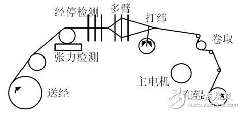 紡織機(jī)控制系統(tǒng)可靠性設(shè)計(jì)方案解析