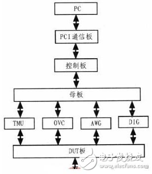 模擬IC自動測試系統(tǒng)的直流參數(shù)測試單元