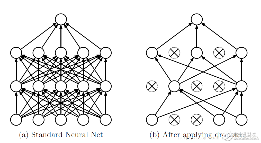 理解神經(jīng)網(wǎng)絡(luò)中的Dropout