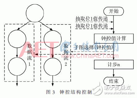 面向密碼邏輯陣列的可編程控制網(wǎng)絡(luò)設(shè)計(jì)與實(shí)現(xiàn)