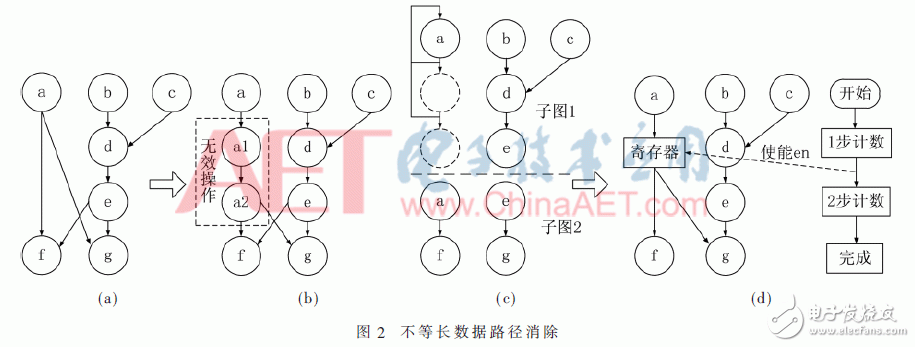 面向密碼邏輯陣列的可編程控制網(wǎng)絡(luò)設(shè)計(jì)與實(shí)現(xiàn)