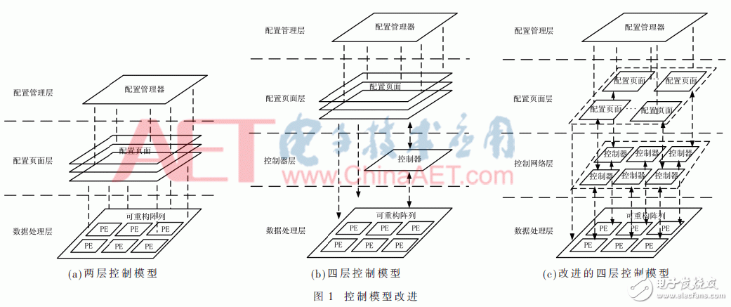 面向密碼邏輯陣列的可編程控制網(wǎng)絡(luò)設(shè)計(jì)與實(shí)現(xiàn)