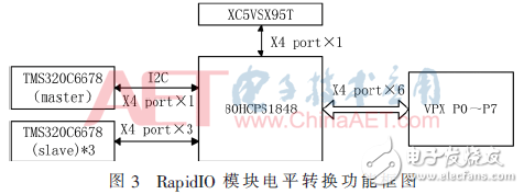 基于4DSP+FPGA架構(gòu)數(shù)據(jù)處理板電路設(shè)計與分析