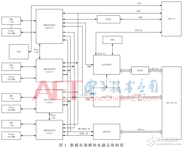 基于4DSP+FPGA架構(gòu)數(shù)據(jù)處理板電路設(shè)計(jì)與分析