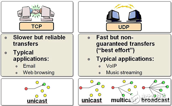 TCP/IP、UDP、HTTP、MQTT、CoAP這五種協(xié)議的概述