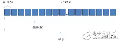 LabVIEW中定點(diǎn)數(shù)有什么用途？LabVIEW中定點(diǎn)數(shù)應(yīng)用解析