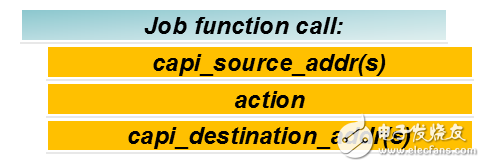 圖2：使用CAPI SNAP調(diào)用加速功能該框架能夠?qū)?shù)據(jù)移動到加速器，并儲存結(jié)果