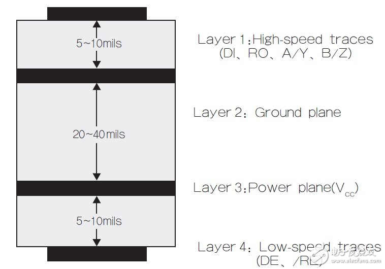 圖3 建議的4層PCB結(jié)構(gòu)。