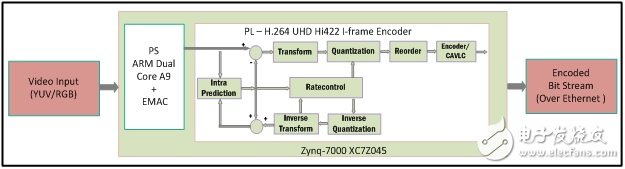 Atria Logic公司UHD H.264編碼器IP模塊圖