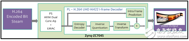 Atria Logic公司 UHD H.264解碼器IP模塊圖