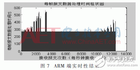 基于ARM與FPGA的便攜式GNSS信號采集回放系統(tǒng)設(shè)計