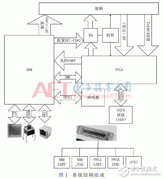 基于ARM與FPGA的便攜式GNSS信號采集回放系統(tǒng)設(shè)計