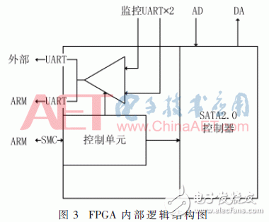 基于ARM與FPGA的便攜式GNSS信號采集回放系統(tǒng)設(shè)計