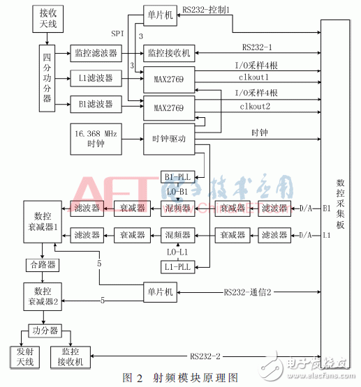 基于ARM與FPGA的便攜式GNSS信號采集回放系統(tǒng)設(shè)計