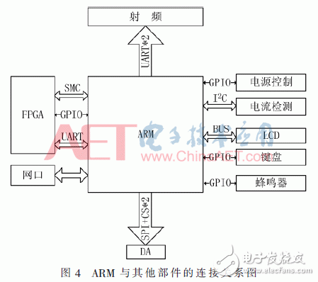 基于ARM與FPGA的便攜式GNSS信號采集回放系統(tǒng)設(shè)計