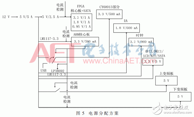 基于ARM與FPGA的便攜式GNSS信號采集回放系統(tǒng)設(shè)計