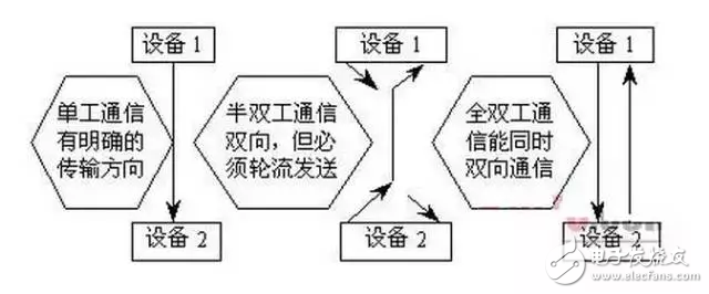 圖1-1 單工、半雙工和全雙工通信