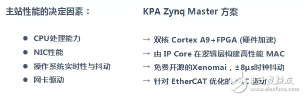 基于Zynq平臺的EtherCAT主站方案實現(xiàn)