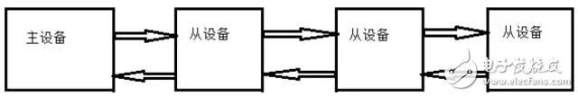 圖 2： EtherCAT 數(shù)據(jù)傳輸