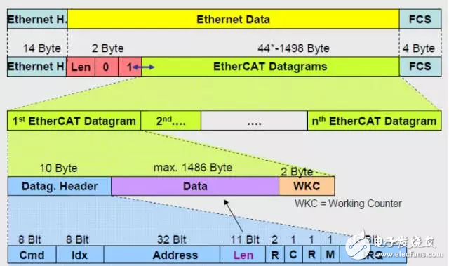 圖 1： EtherCAT 數(shù)據(jù)幀