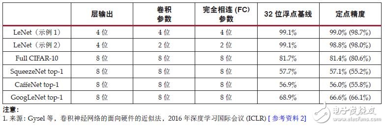 DSP48E2 Slice 上優(yōu)化 INT8 深度學(xué)習(xí)運算分析