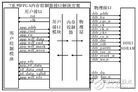 圖１　Xilinx Kintex-7 FPGA內(nèi)存接口解決方案