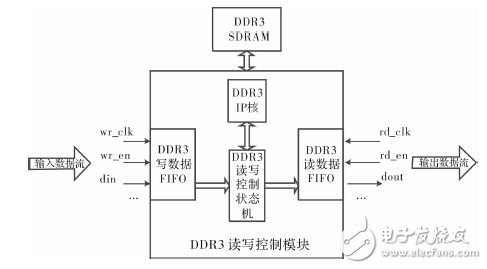 圖６　類FIFO接口封裝結構圖