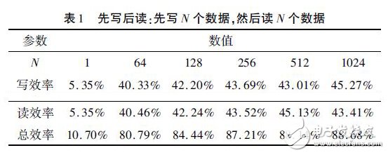 表１　先寫后讀：先寫Ｎ個數據，然后讀Ｎ個數據