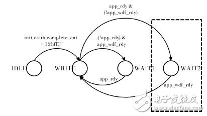 圖４　DDR3連續(xù)寫控制模塊狀態(tài)機