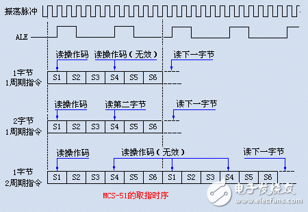 MCS51單片機的指令時序