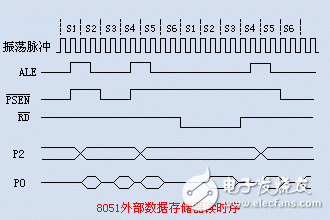 MCS51單片機(jī)的指令時序