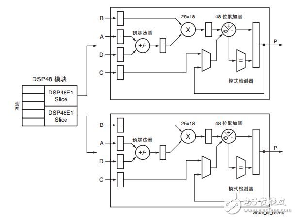 圖 3 ：Spartan-7 FPGA DSP48 模塊