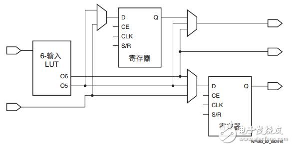 圖 2 ：Spartan-7 FPGA LUT 與寄存器連接