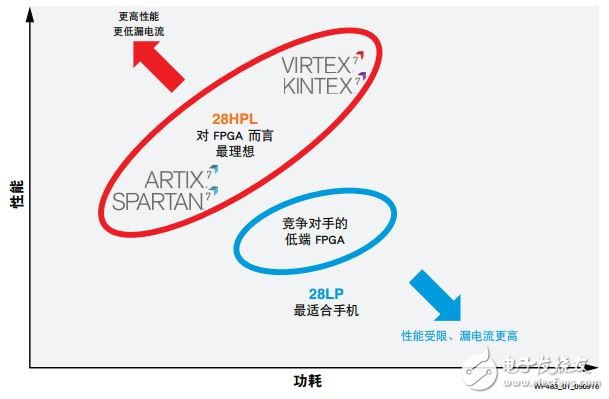 圖 1 ：Spartan-7 FPGA 28HPL 工藝的優(yōu)勢(shì)