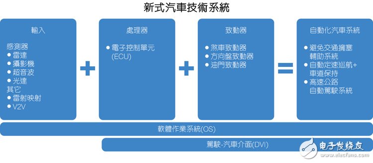 圖1：基本的ADAS架構(gòu)配備許多傳感器，為ECU提供有關(guān)駕駛情況的資料