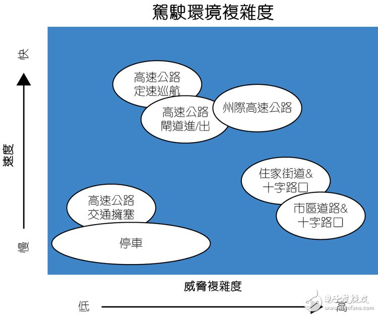 圖2：ADAS軟件算法必須能夠處理道路類型、速度和威脅的復(fù)雜度