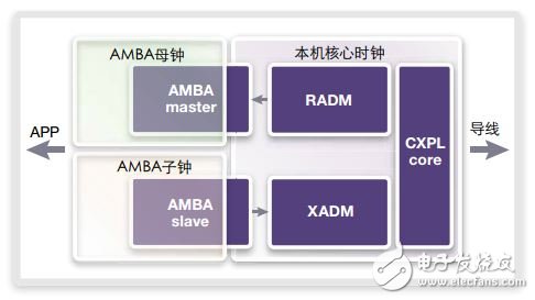 圖4. PCI Express IP和3個時鐘域